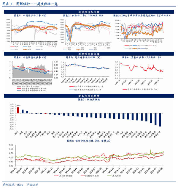 云燚网 【华创金融 徐康团队】银行周观点：市场风险新规发布，提升银行运营效率