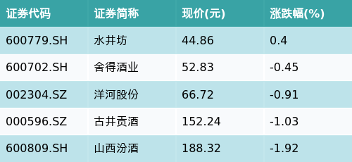 钱龙配资 ETF最前线 | 华安中证申万食品饮料ETF(516900)下跌0.48%，次高端白酒主题走弱，水井坊上涨0.4%